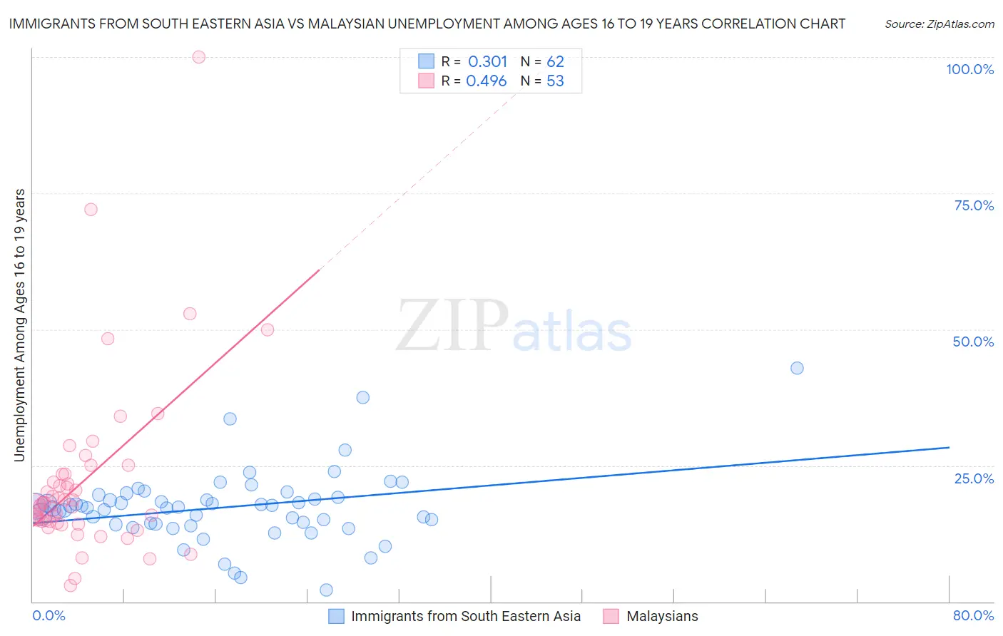 Immigrants from South Eastern Asia vs Malaysian Unemployment Among Ages 16 to 19 years