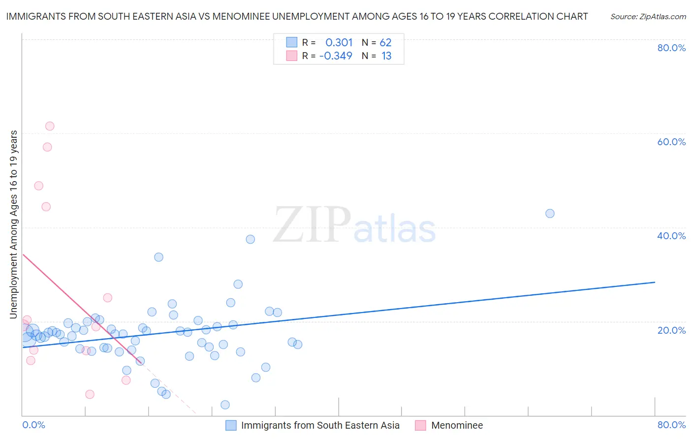 Immigrants from South Eastern Asia vs Menominee Unemployment Among Ages 16 to 19 years