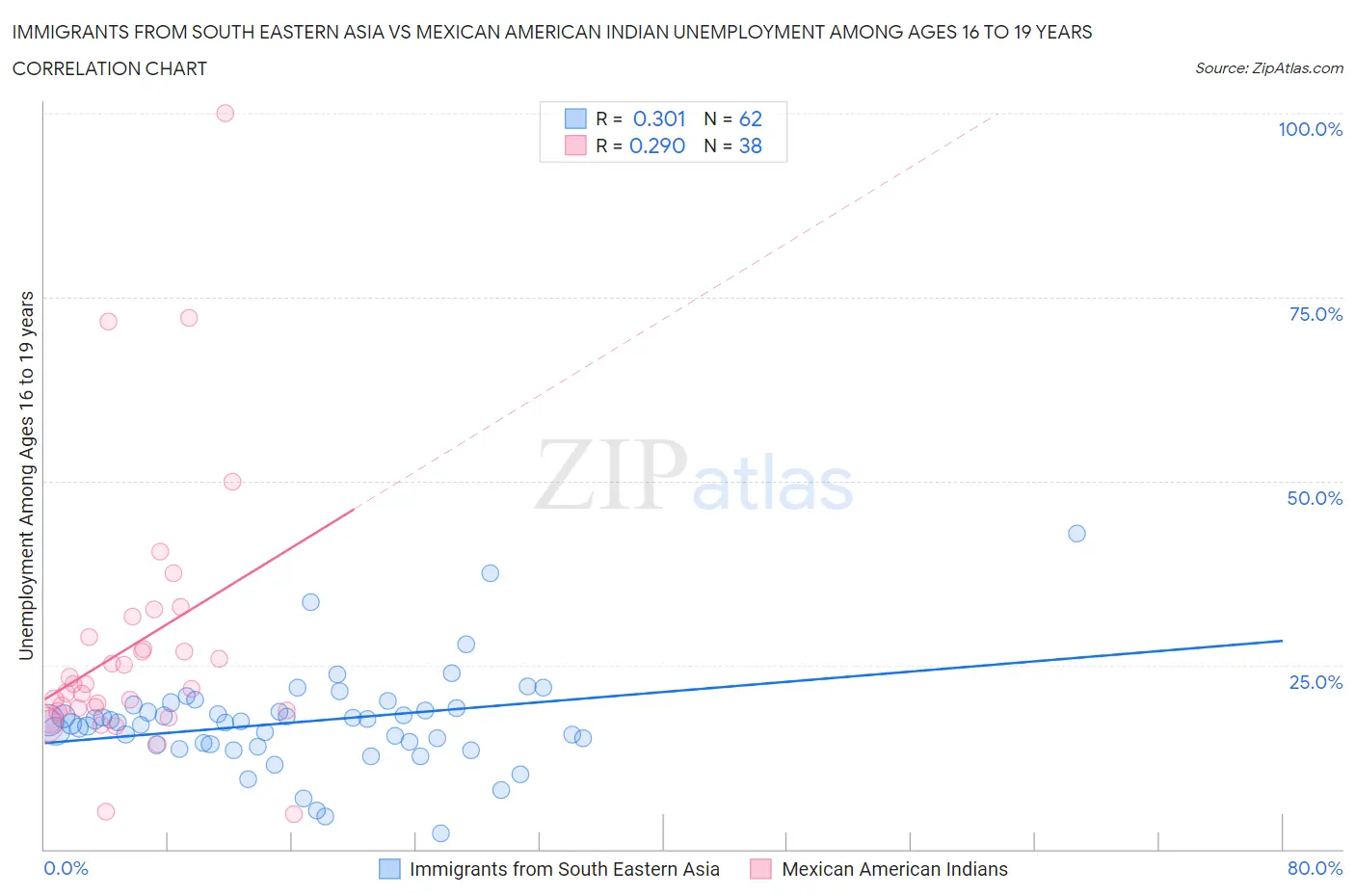Immigrants from South Eastern Asia vs Mexican American Indian Unemployment Among Ages 16 to 19 years