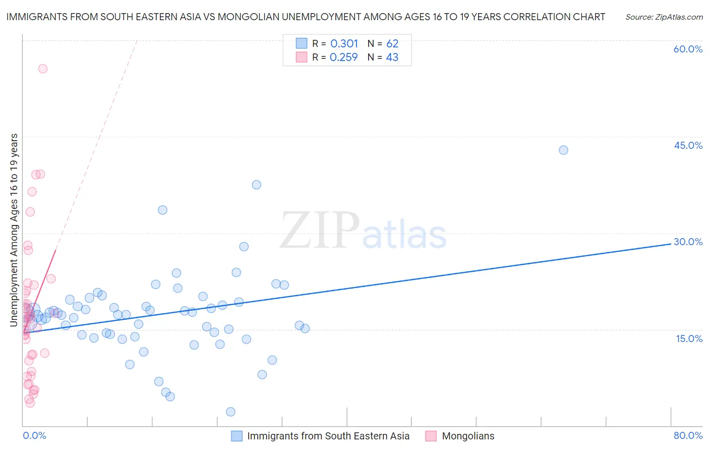 Immigrants from South Eastern Asia vs Mongolian Unemployment Among Ages 16 to 19 years