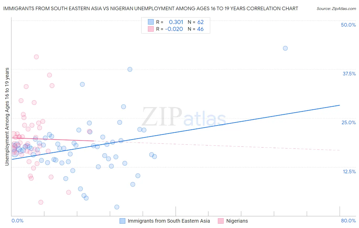 Immigrants from South Eastern Asia vs Nigerian Unemployment Among Ages 16 to 19 years