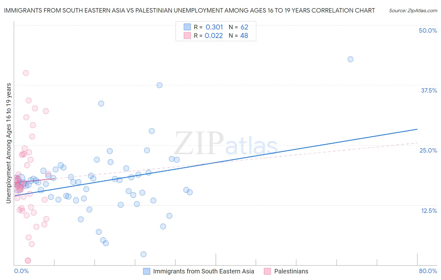 Immigrants from South Eastern Asia vs Palestinian Unemployment Among Ages 16 to 19 years