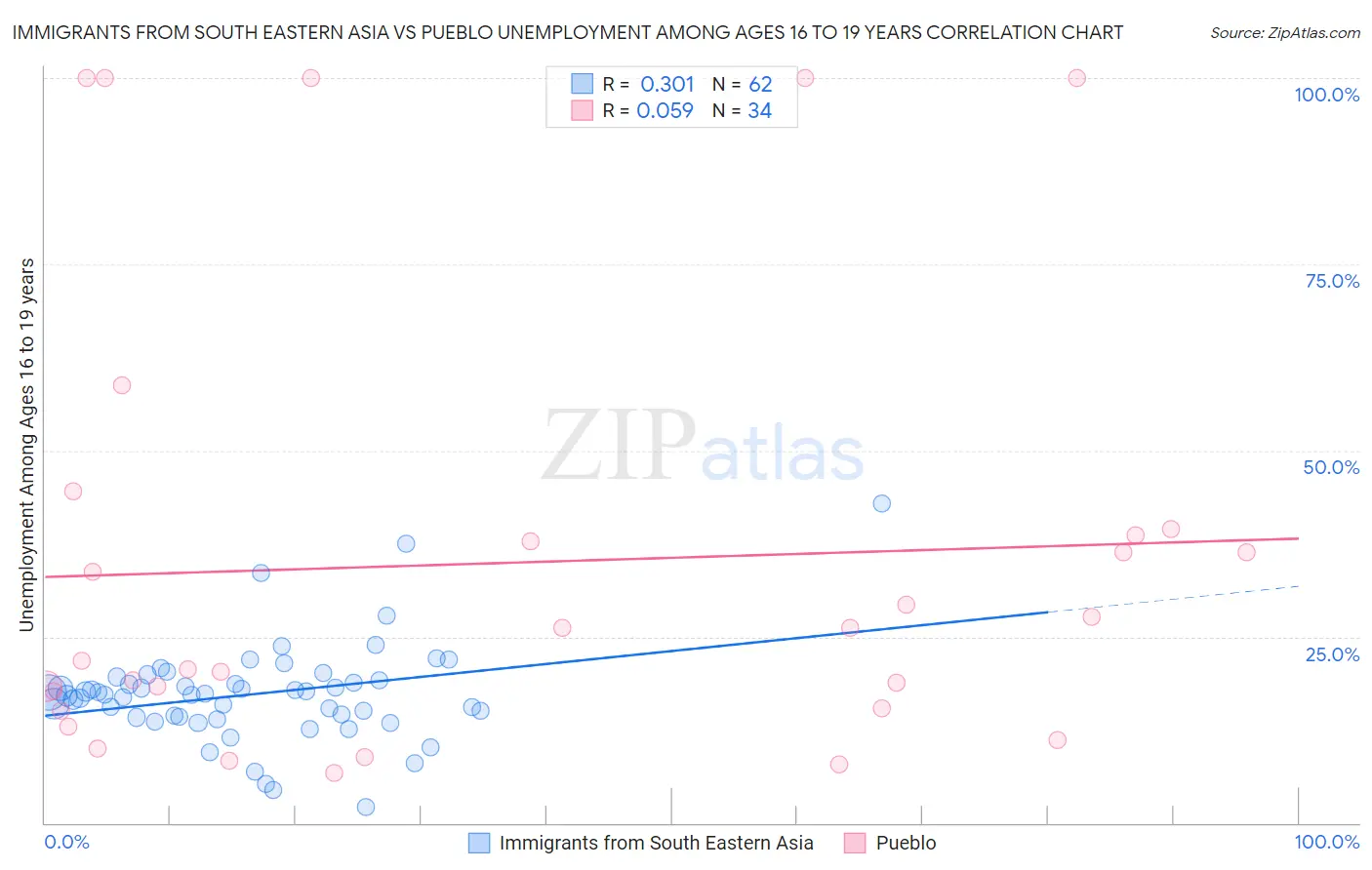 Immigrants from South Eastern Asia vs Pueblo Unemployment Among Ages 16 to 19 years