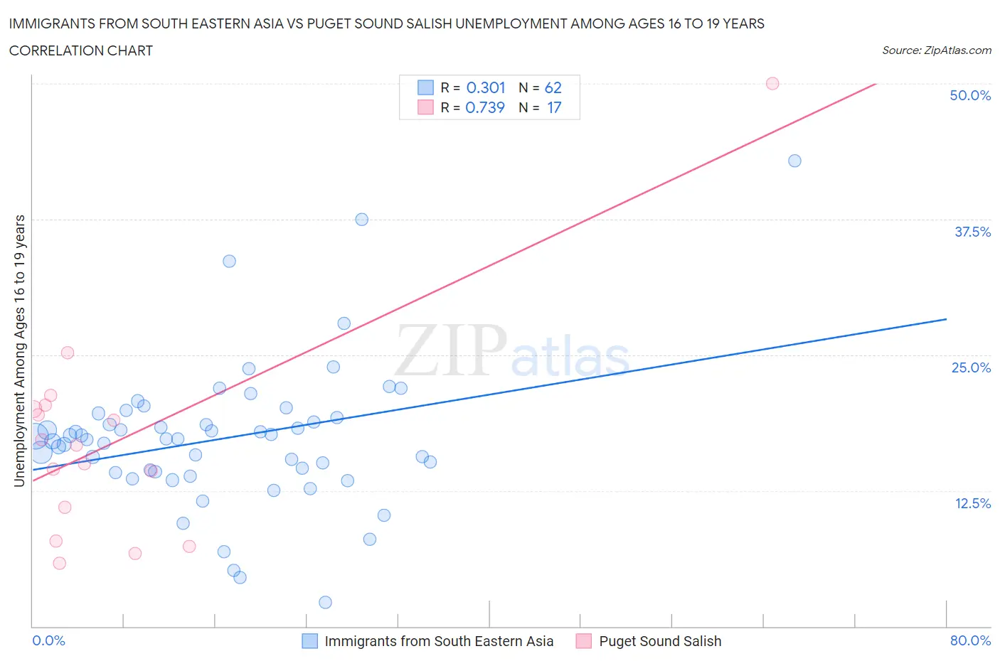 Immigrants from South Eastern Asia vs Puget Sound Salish Unemployment Among Ages 16 to 19 years