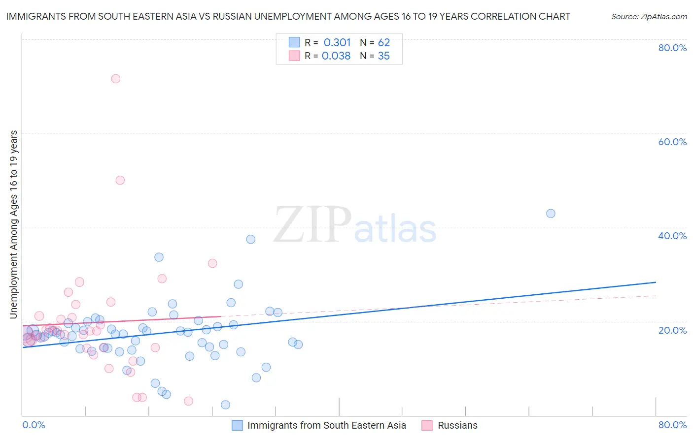 Immigrants from South Eastern Asia vs Russian Unemployment Among Ages 16 to 19 years