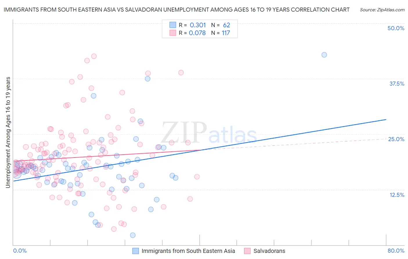 Immigrants from South Eastern Asia vs Salvadoran Unemployment Among Ages 16 to 19 years