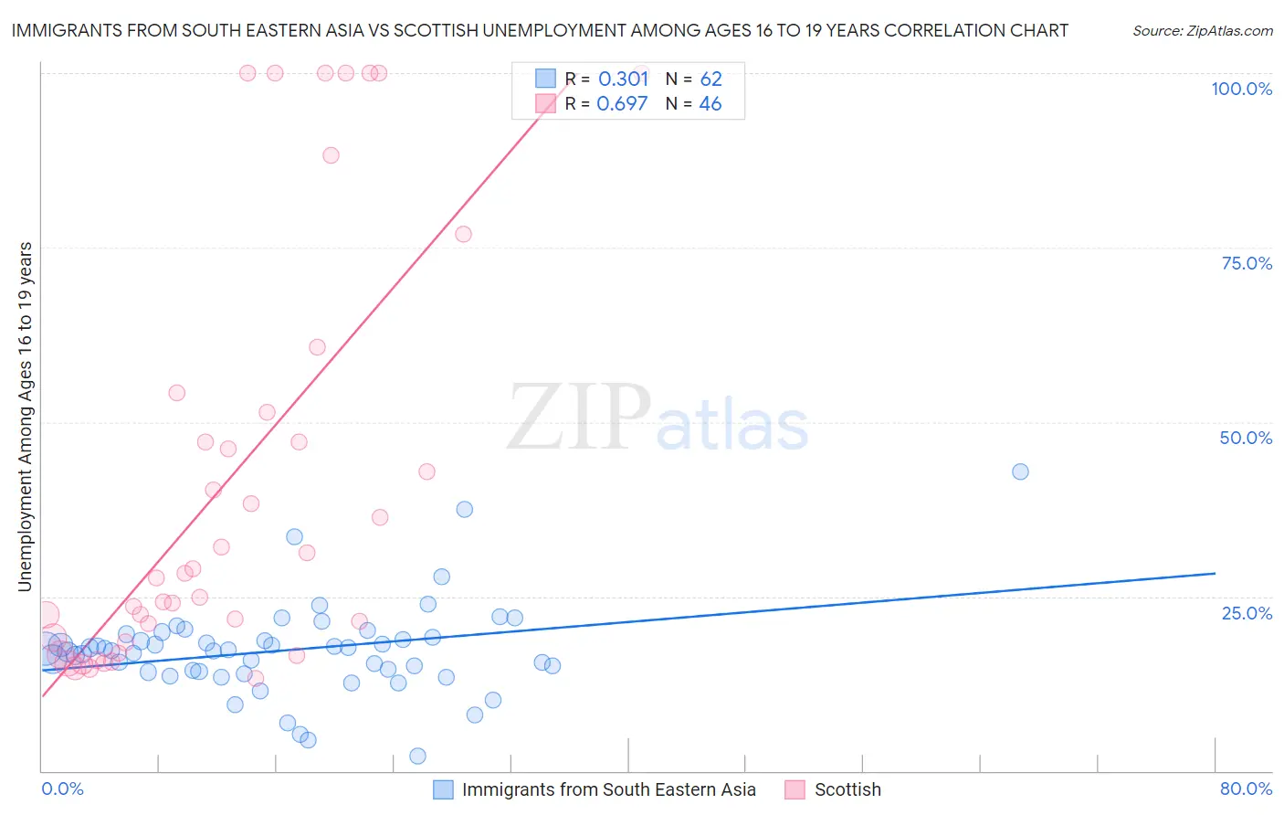 Immigrants from South Eastern Asia vs Scottish Unemployment Among Ages 16 to 19 years
