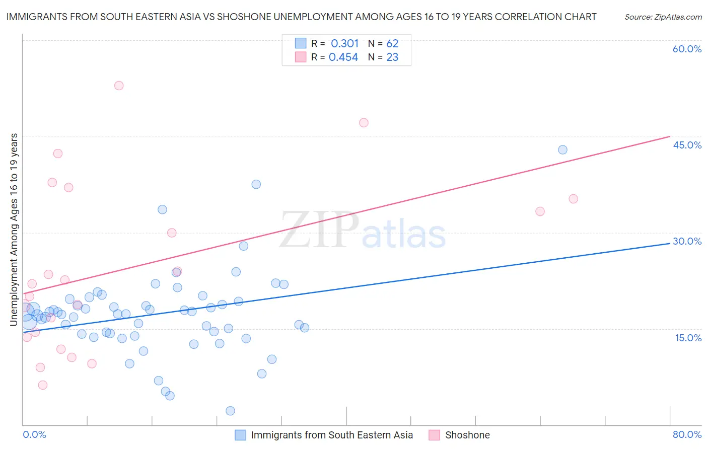 Immigrants from South Eastern Asia vs Shoshone Unemployment Among Ages 16 to 19 years
