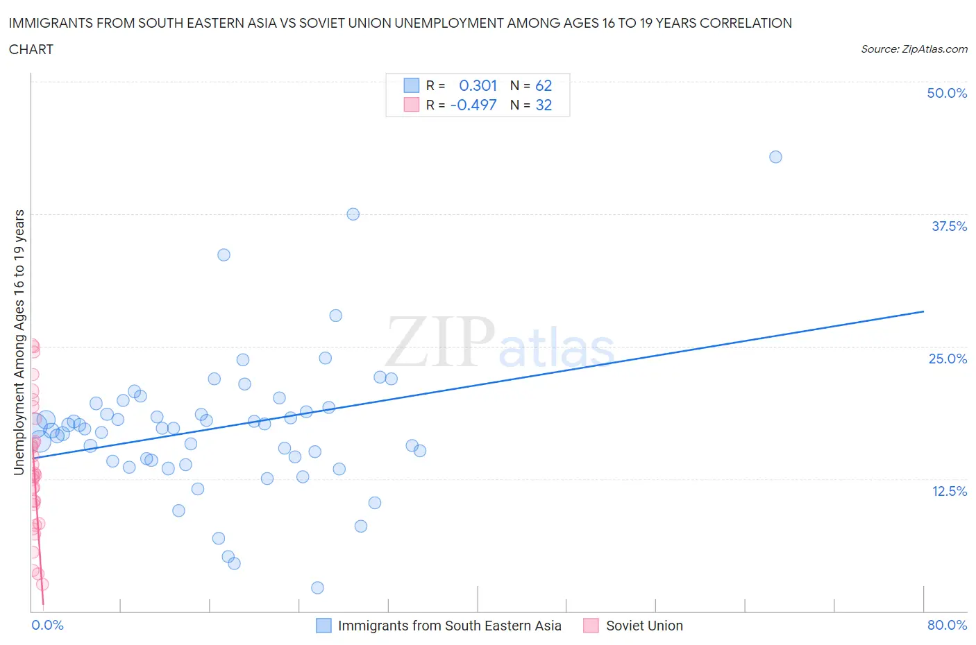 Immigrants from South Eastern Asia vs Soviet Union Unemployment Among Ages 16 to 19 years