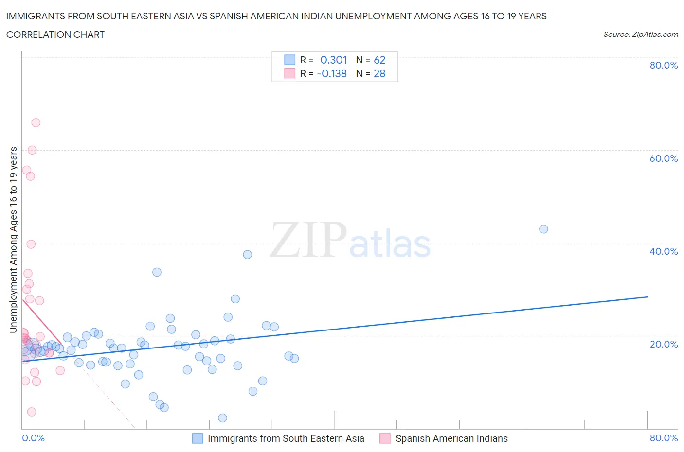 Immigrants from South Eastern Asia vs Spanish American Indian Unemployment Among Ages 16 to 19 years