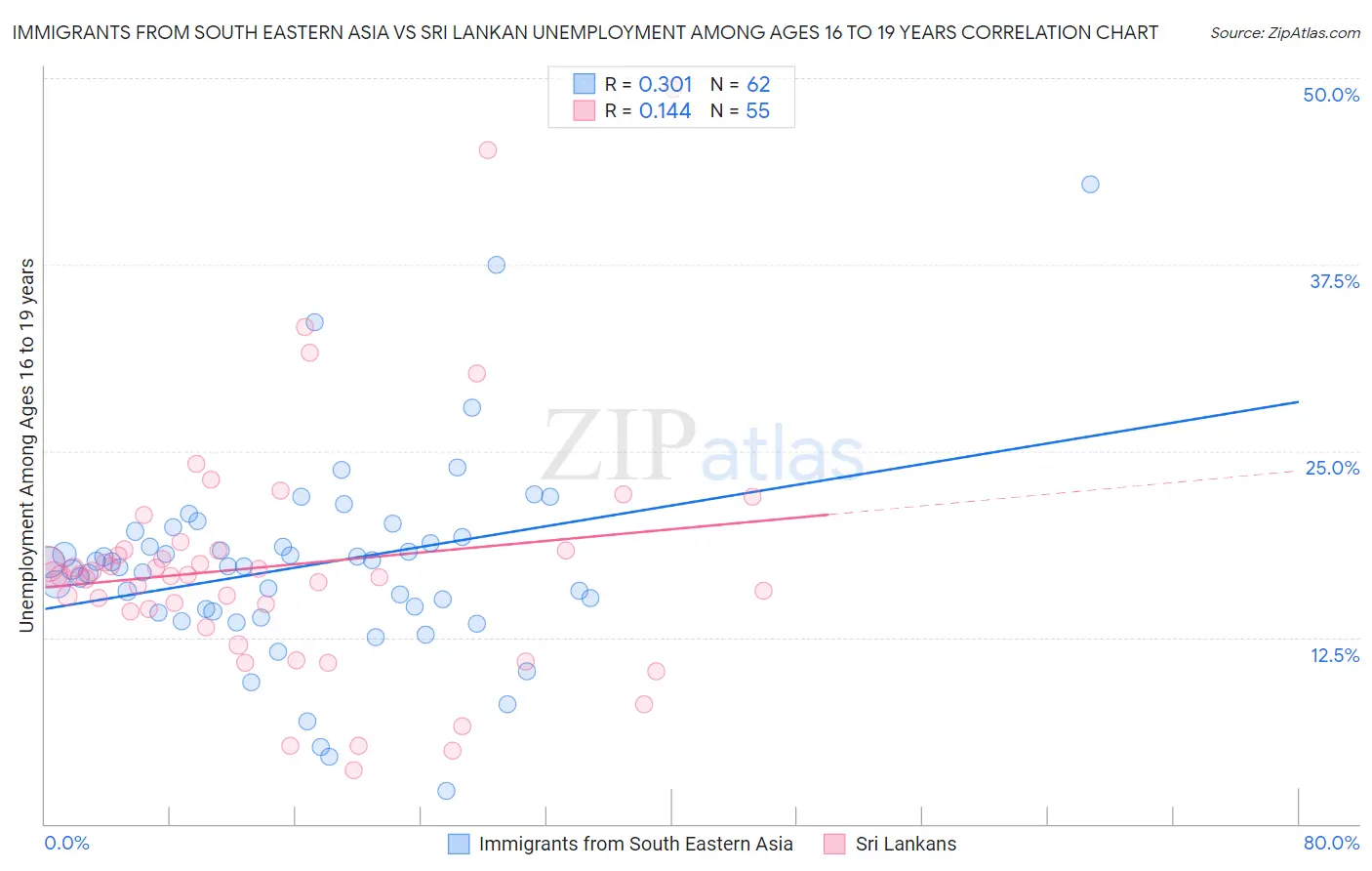 Immigrants from South Eastern Asia vs Sri Lankan Unemployment Among Ages 16 to 19 years