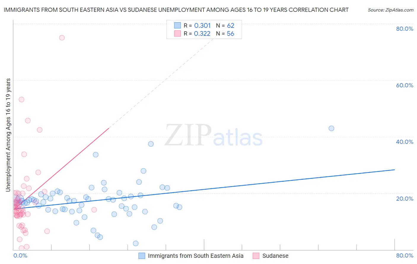 Immigrants from South Eastern Asia vs Sudanese Unemployment Among Ages 16 to 19 years