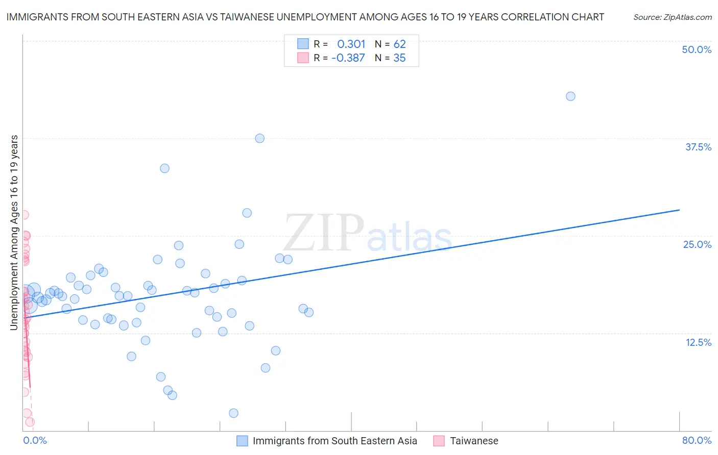 Immigrants from South Eastern Asia vs Taiwanese Unemployment Among Ages 16 to 19 years