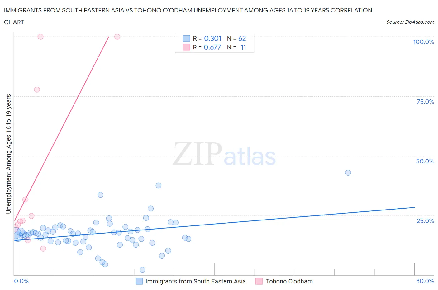 Immigrants from South Eastern Asia vs Tohono O'odham Unemployment Among Ages 16 to 19 years