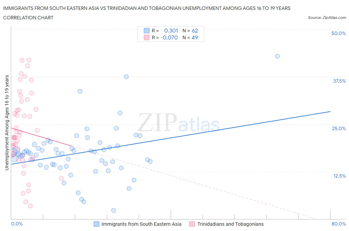 Immigrants from South Eastern Asia vs Trinidadian and Tobagonian Unemployment Among Ages 16 to 19 years
