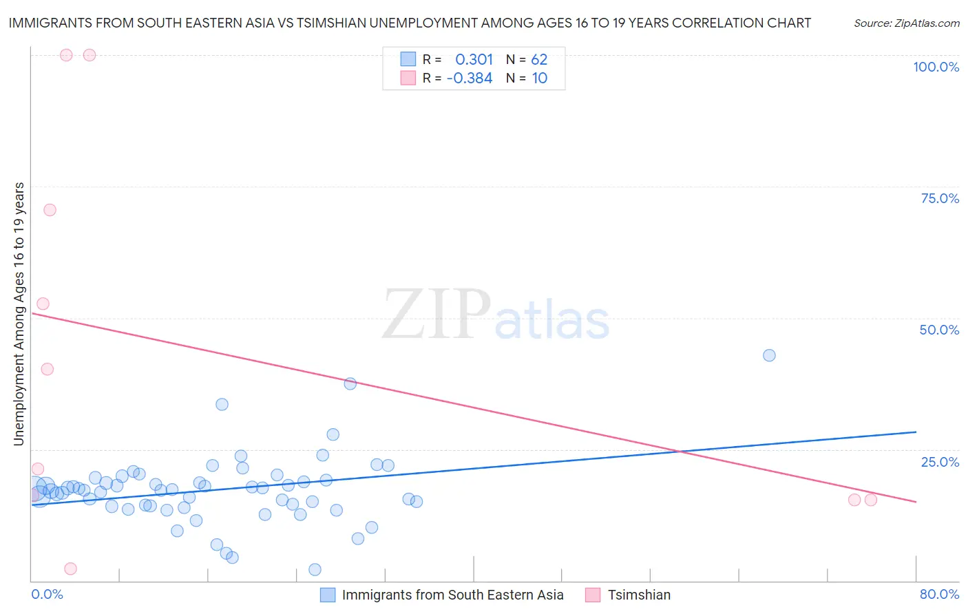 Immigrants from South Eastern Asia vs Tsimshian Unemployment Among Ages 16 to 19 years