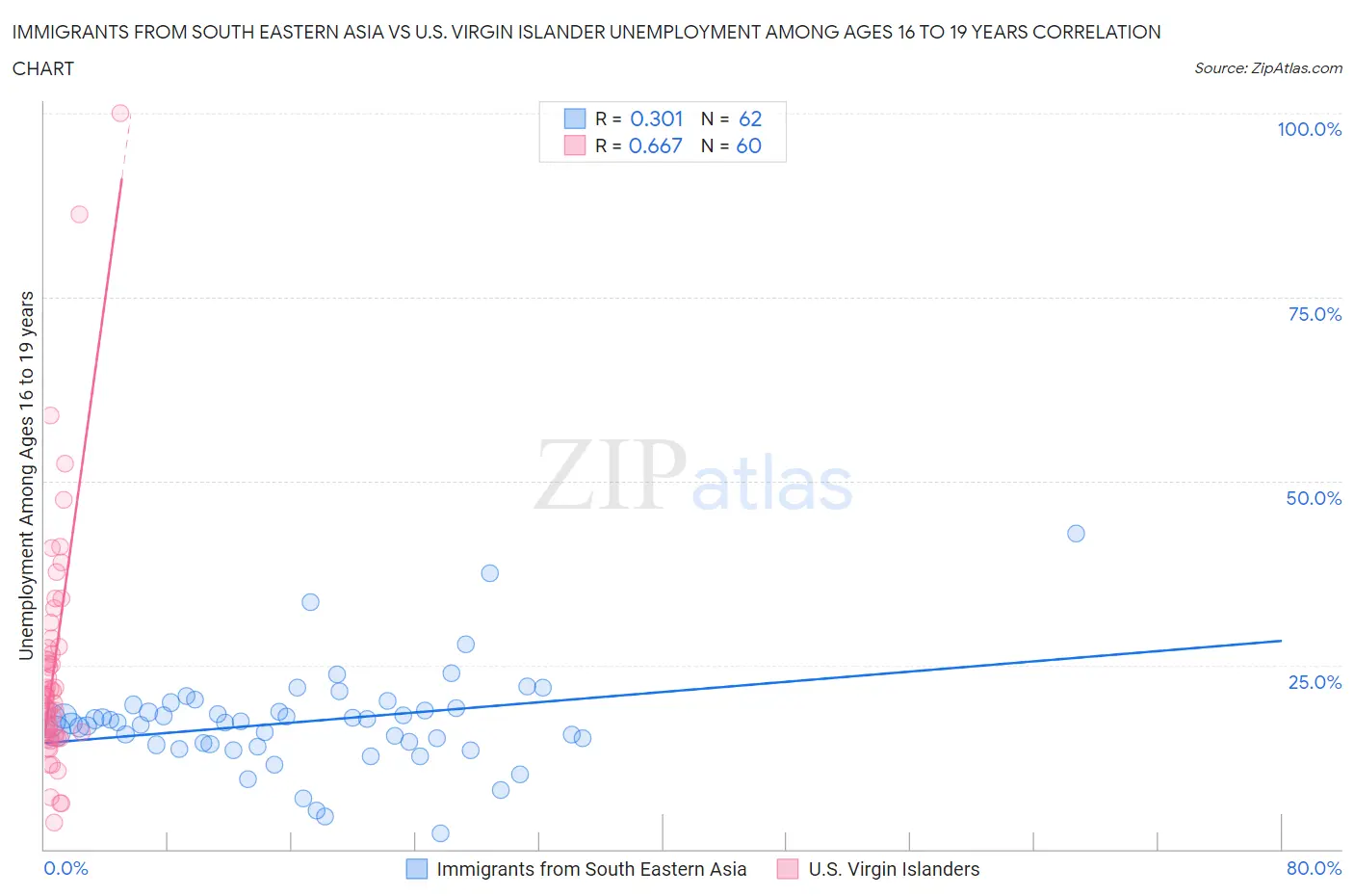 Immigrants from South Eastern Asia vs U.S. Virgin Islander Unemployment Among Ages 16 to 19 years