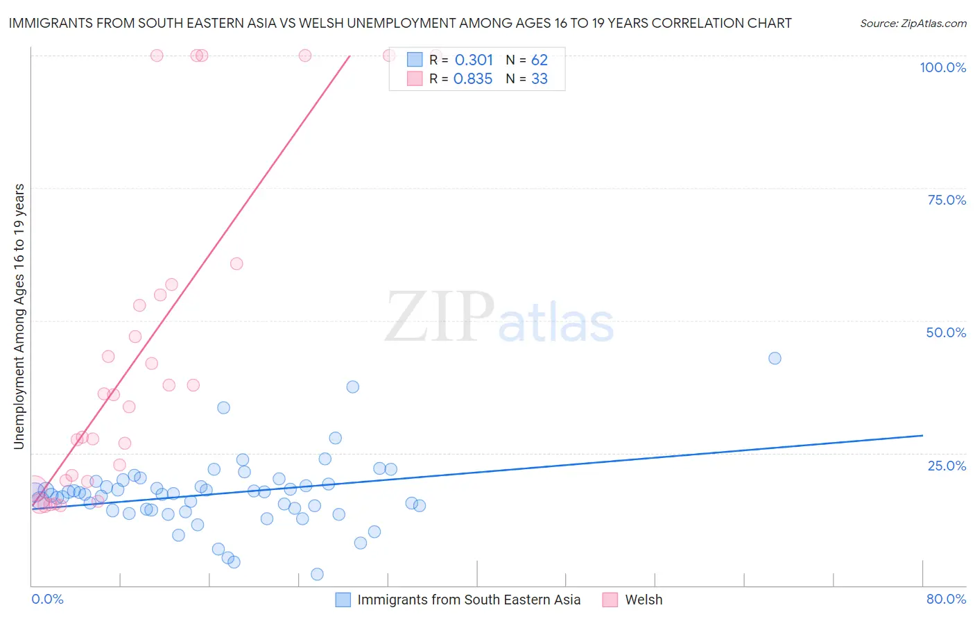 Immigrants from South Eastern Asia vs Welsh Unemployment Among Ages 16 to 19 years
