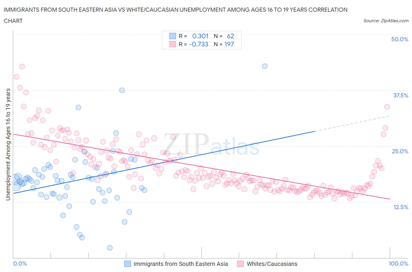 Immigrants from South Eastern Asia vs White/Caucasian Unemployment Among Ages 16 to 19 years