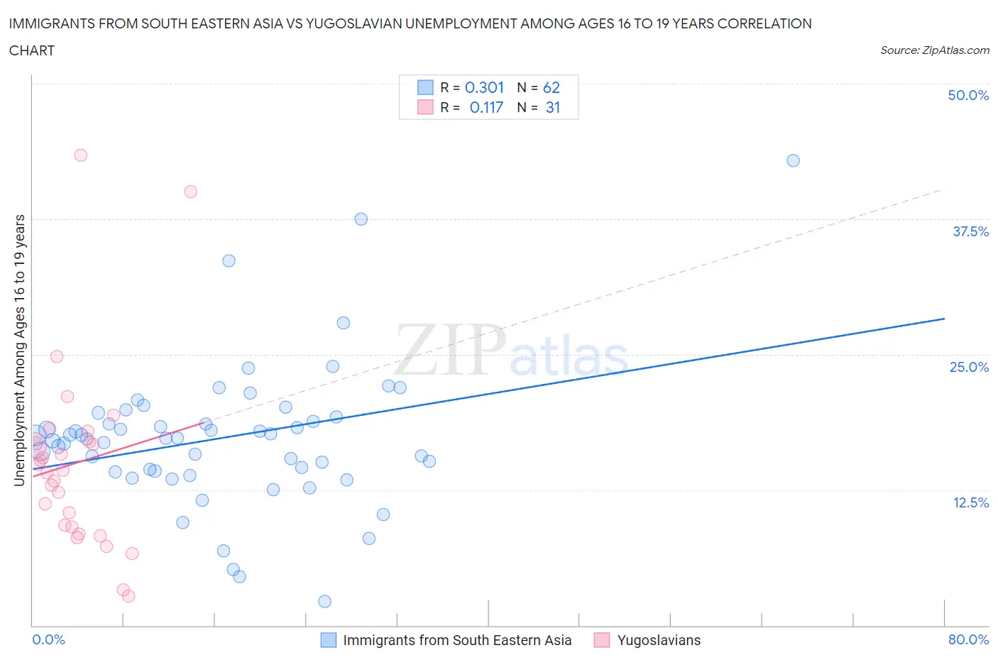 Immigrants from South Eastern Asia vs Yugoslavian Unemployment Among Ages 16 to 19 years