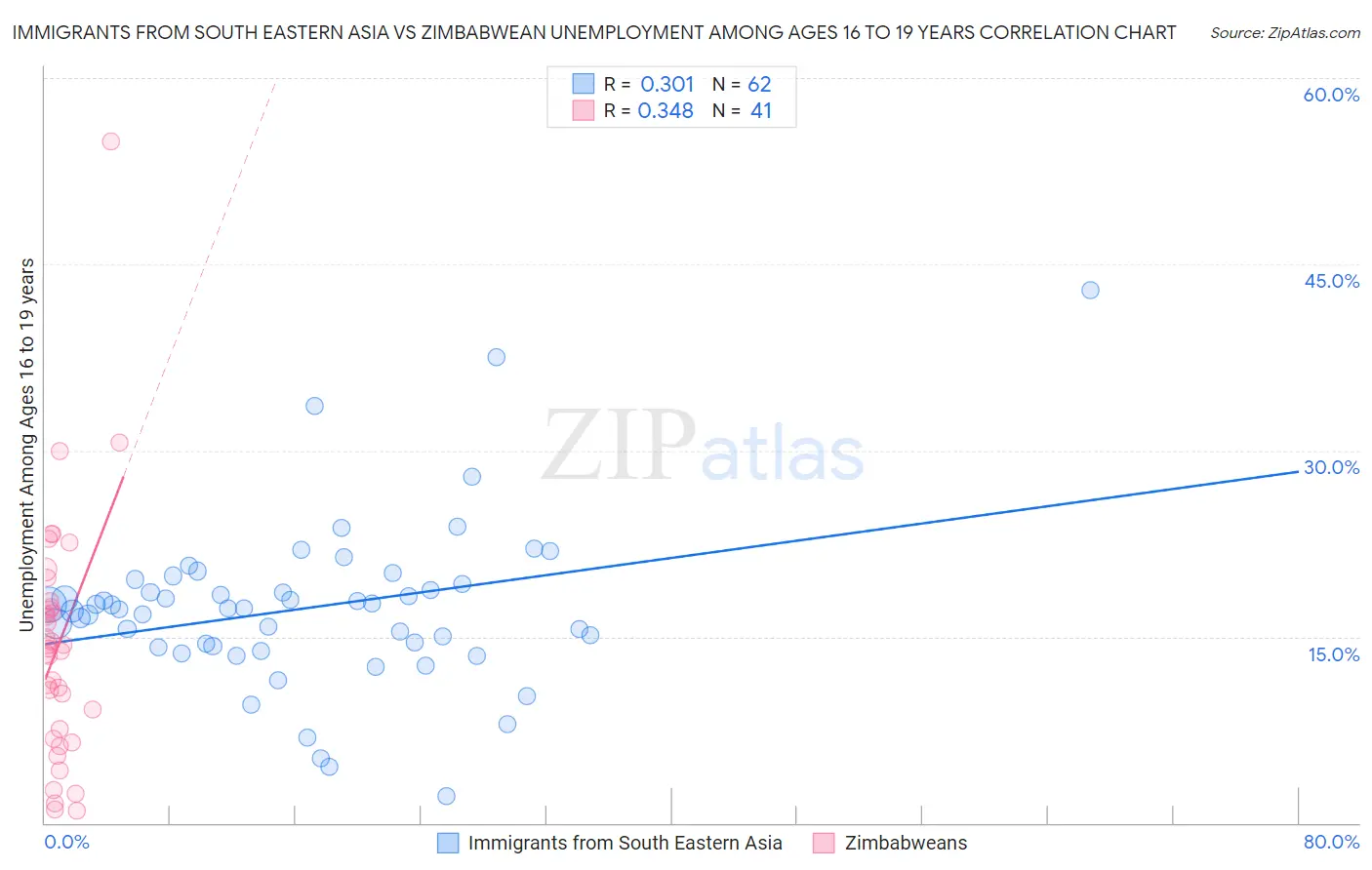 Immigrants from South Eastern Asia vs Zimbabwean Unemployment Among Ages 16 to 19 years