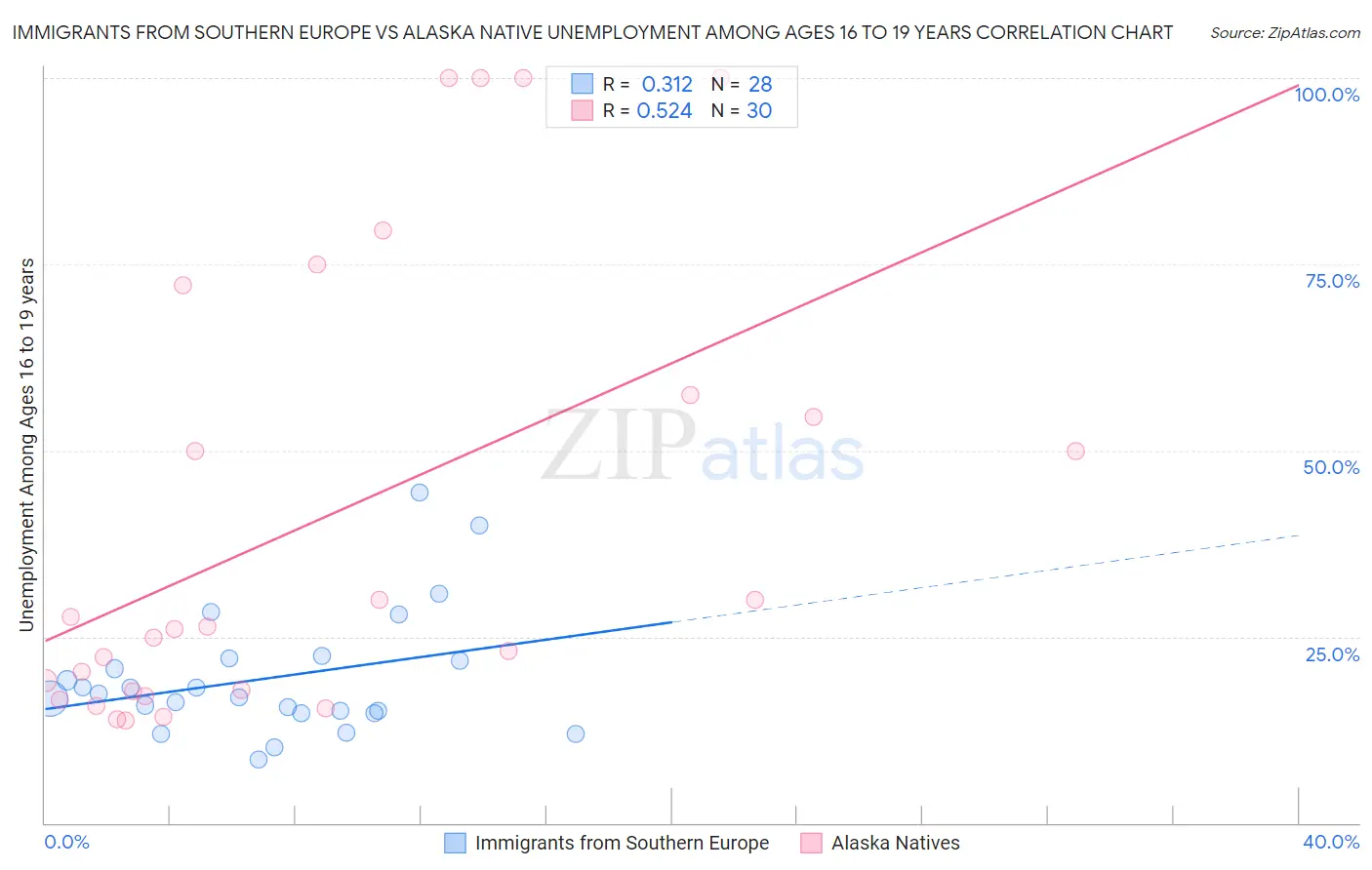 Immigrants from Southern Europe vs Alaska Native Unemployment Among Ages 16 to 19 years