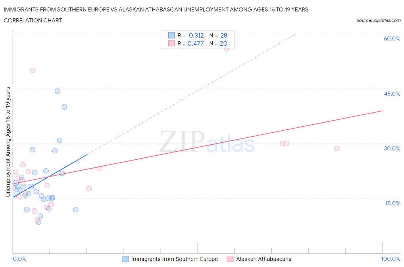 Immigrants from Southern Europe vs Alaskan Athabascan Unemployment Among Ages 16 to 19 years