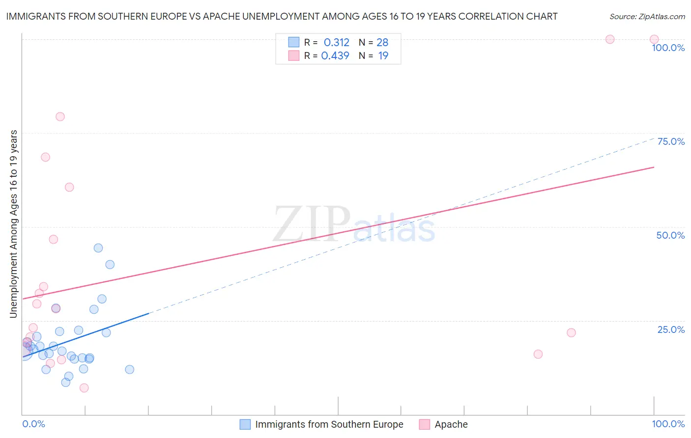 Immigrants from Southern Europe vs Apache Unemployment Among Ages 16 to 19 years