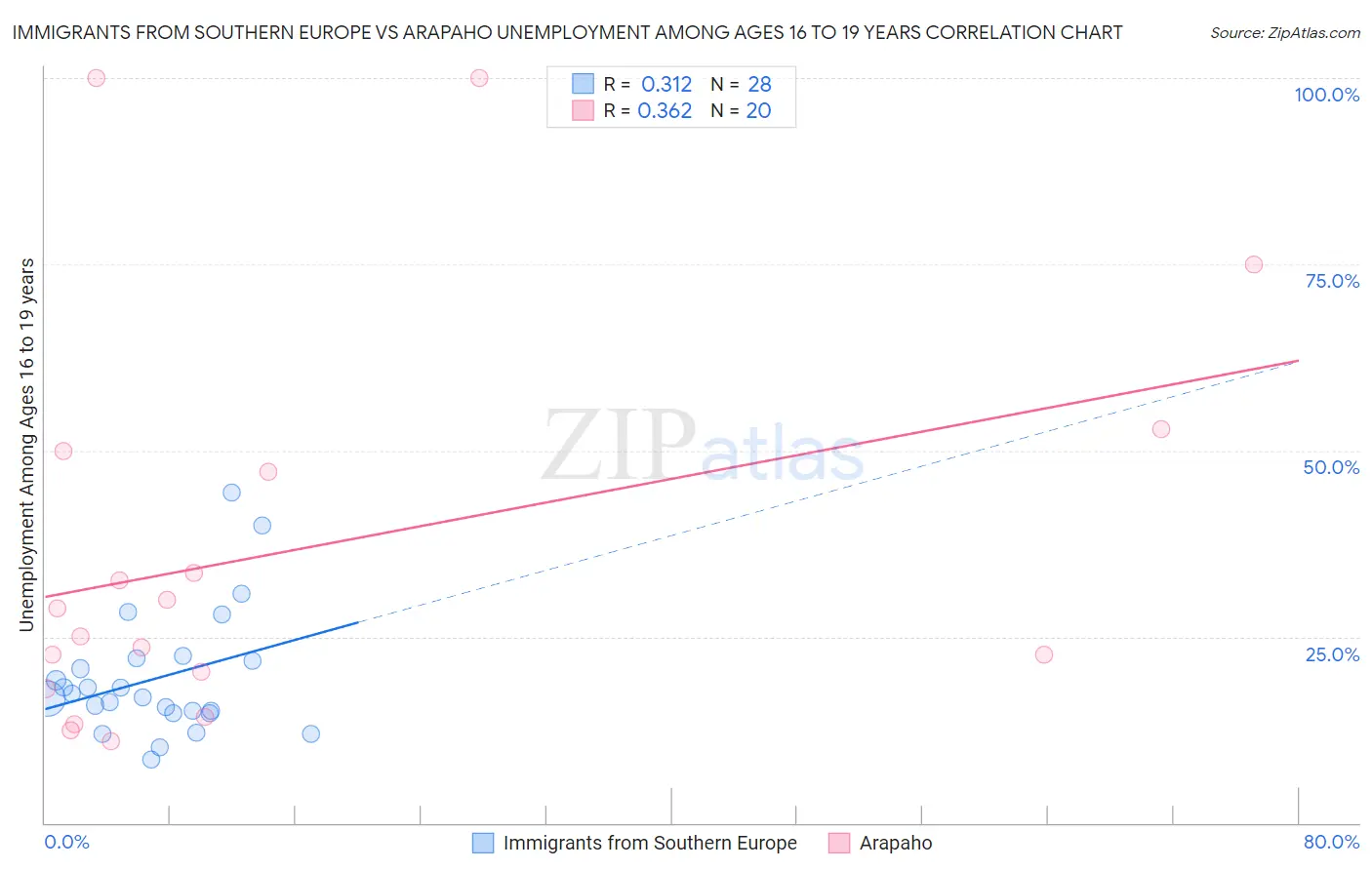 Immigrants from Southern Europe vs Arapaho Unemployment Among Ages 16 to 19 years