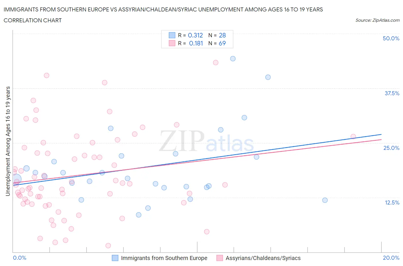 Immigrants from Southern Europe vs Assyrian/Chaldean/Syriac Unemployment Among Ages 16 to 19 years