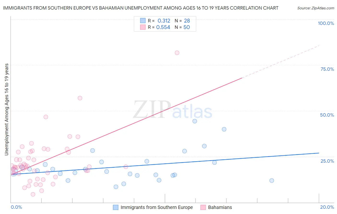 Immigrants from Southern Europe vs Bahamian Unemployment Among Ages 16 to 19 years