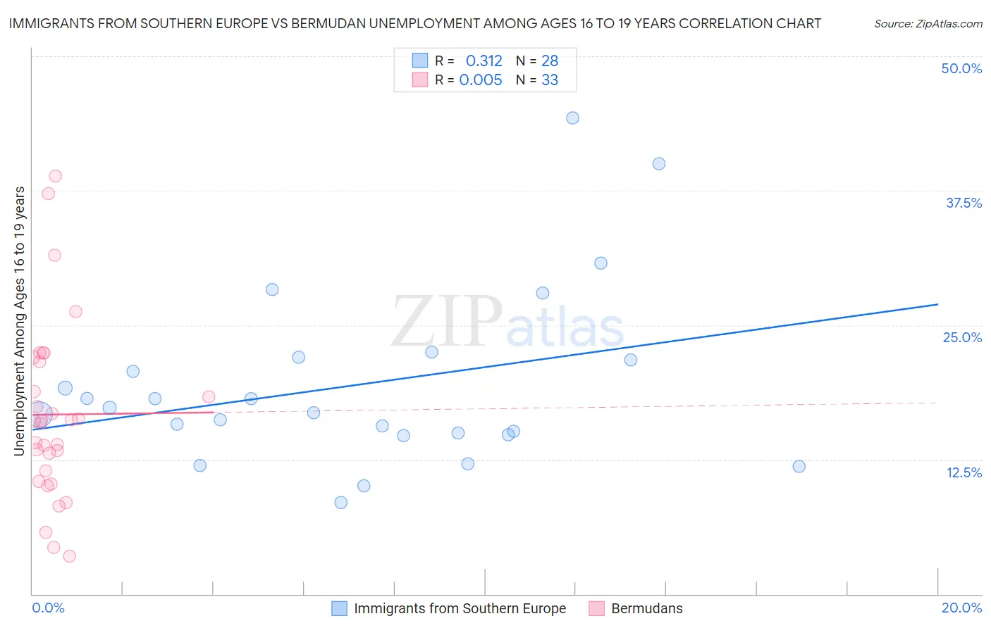 Immigrants from Southern Europe vs Bermudan Unemployment Among Ages 16 to 19 years