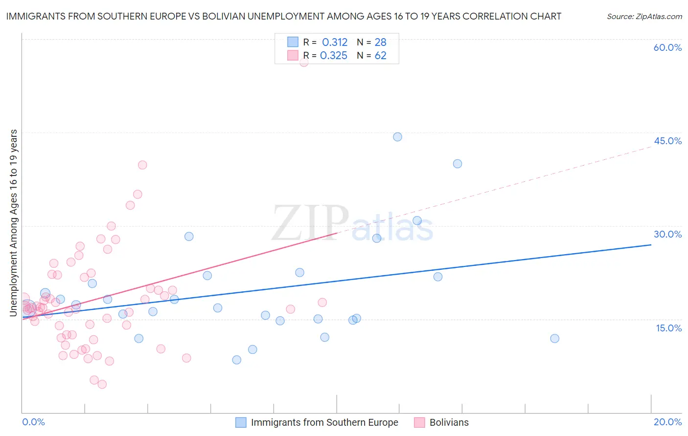 Immigrants from Southern Europe vs Bolivian Unemployment Among Ages 16 to 19 years