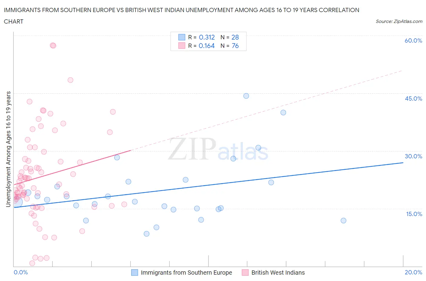 Immigrants from Southern Europe vs British West Indian Unemployment Among Ages 16 to 19 years