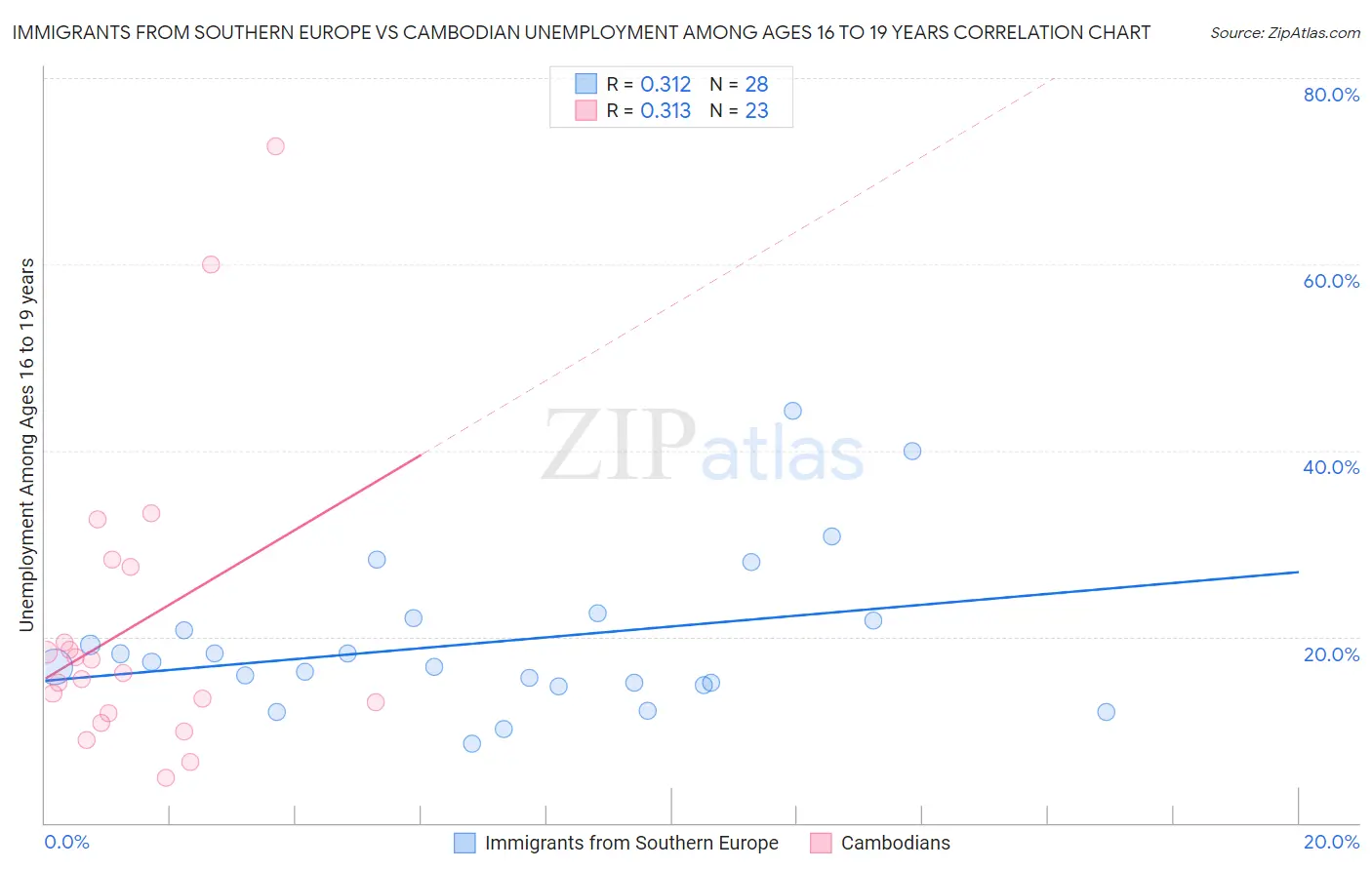 Immigrants from Southern Europe vs Cambodian Unemployment Among Ages 16 to 19 years