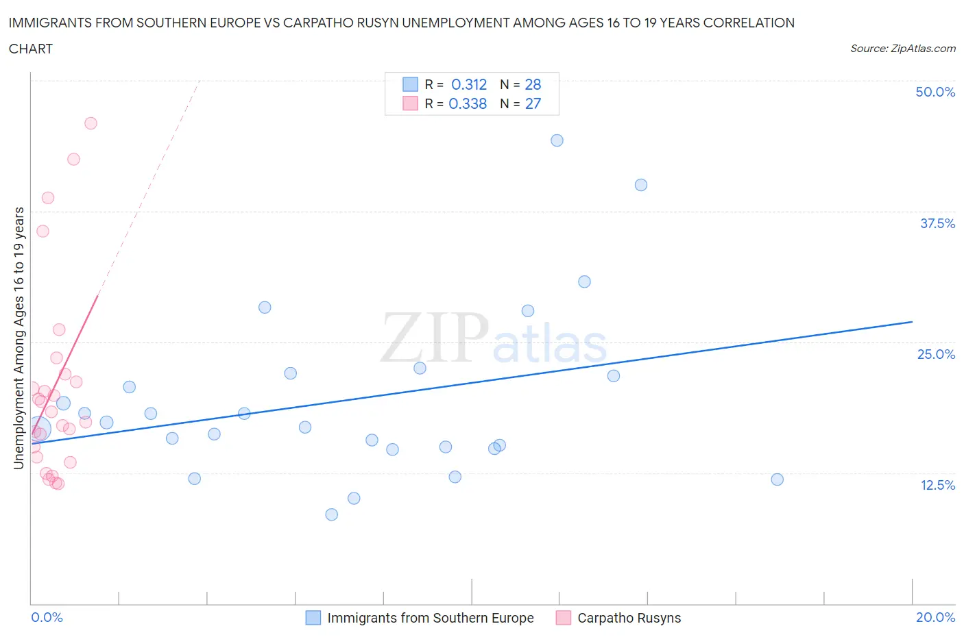 Immigrants from Southern Europe vs Carpatho Rusyn Unemployment Among Ages 16 to 19 years