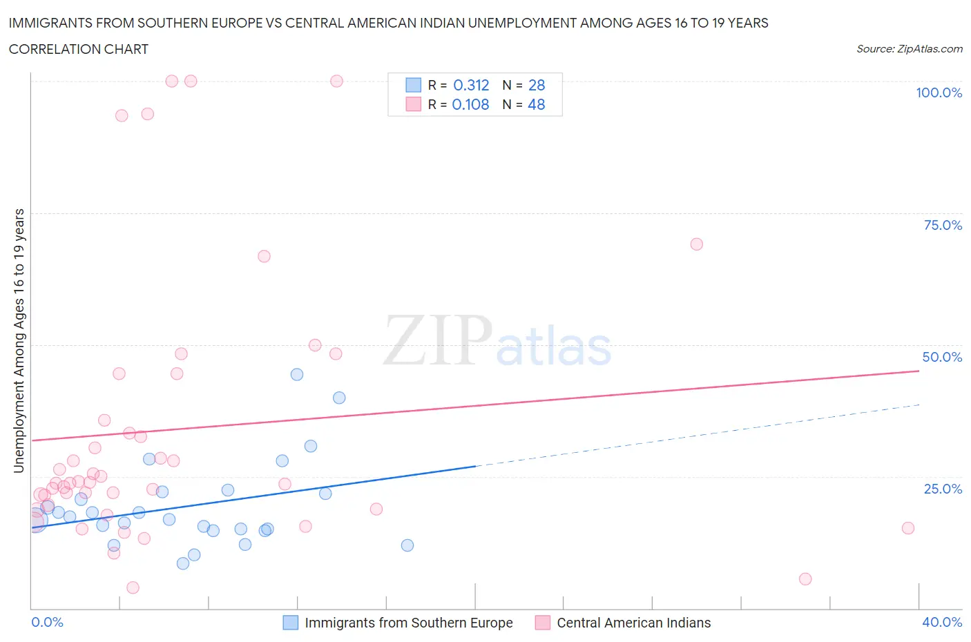 Immigrants from Southern Europe vs Central American Indian Unemployment Among Ages 16 to 19 years