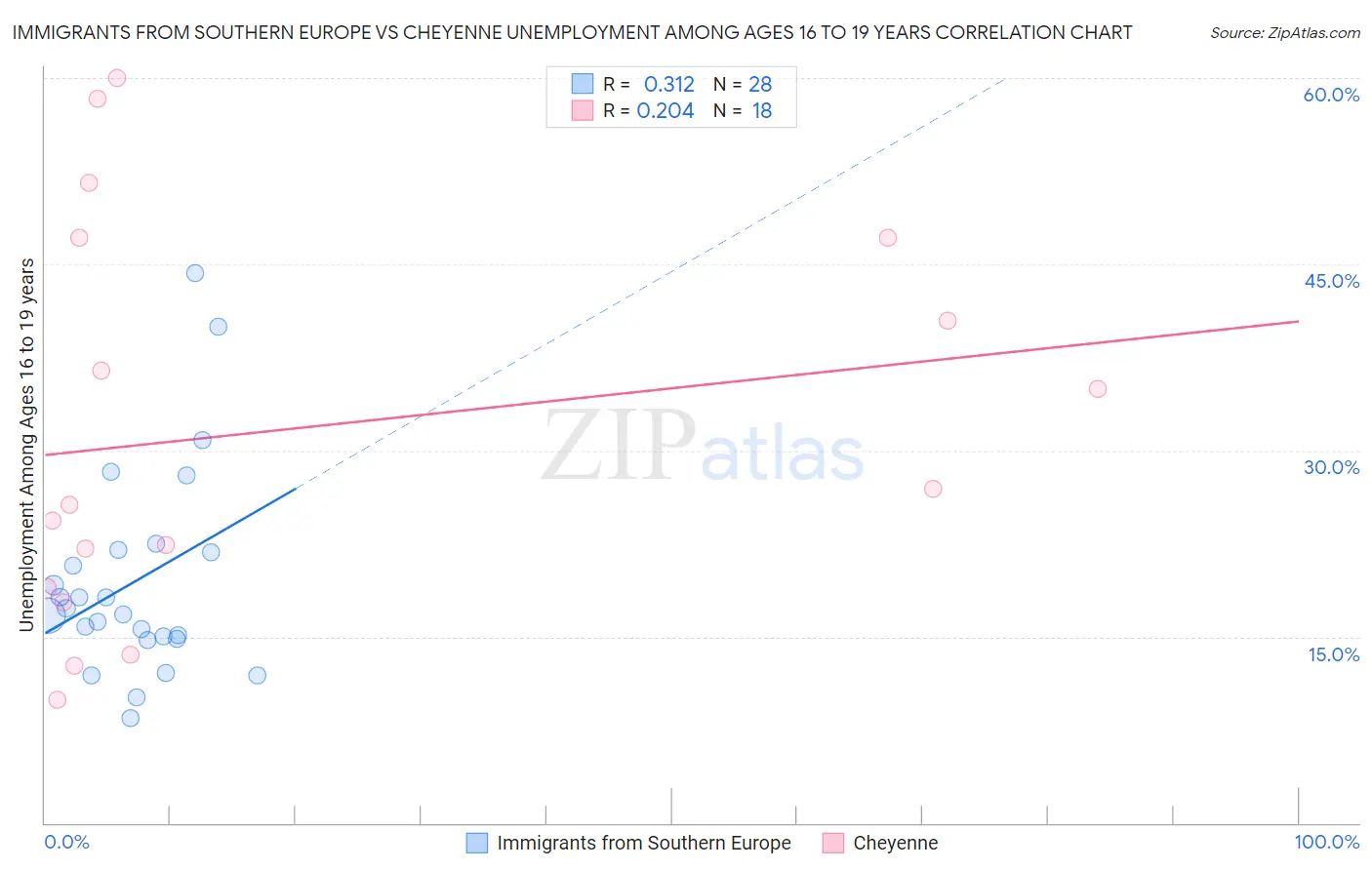 Immigrants from Southern Europe vs Cheyenne Unemployment Among Ages 16 to 19 years