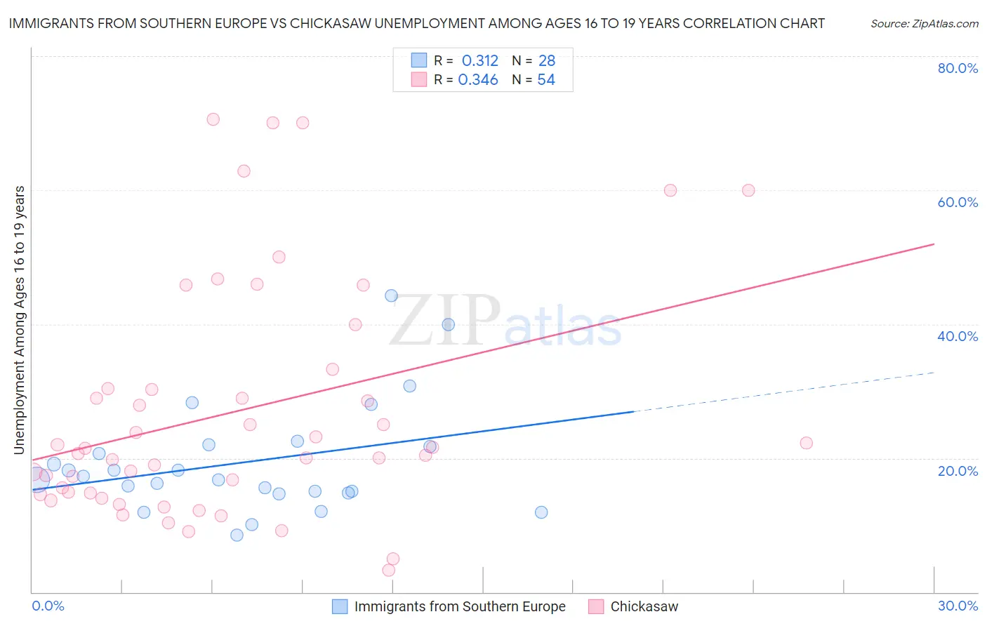 Immigrants from Southern Europe vs Chickasaw Unemployment Among Ages 16 to 19 years