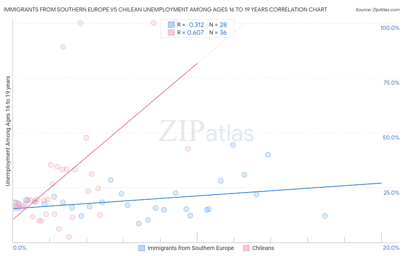 Immigrants from Southern Europe vs Chilean Unemployment Among Ages 16 to 19 years