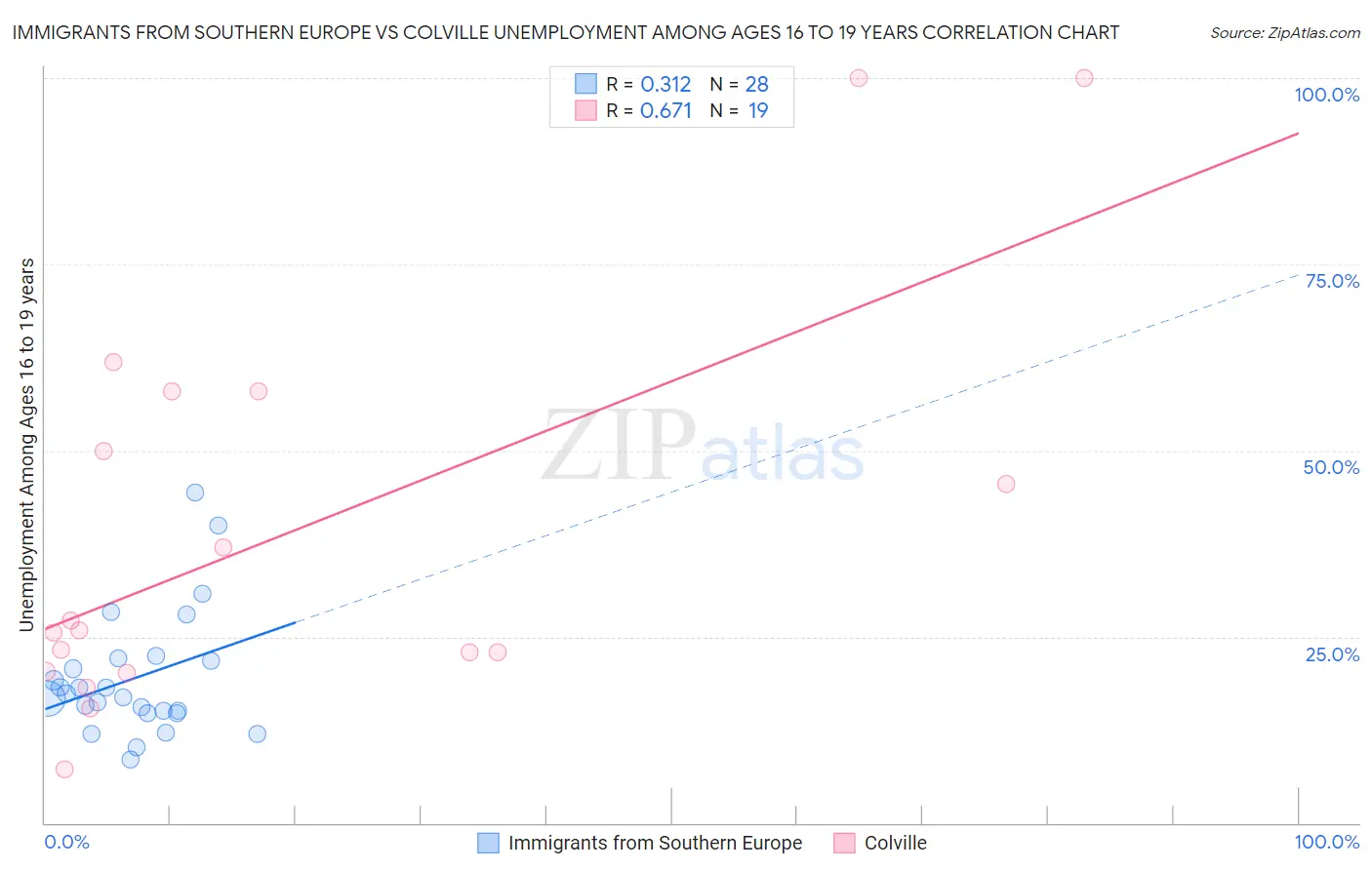 Immigrants from Southern Europe vs Colville Unemployment Among Ages 16 to 19 years