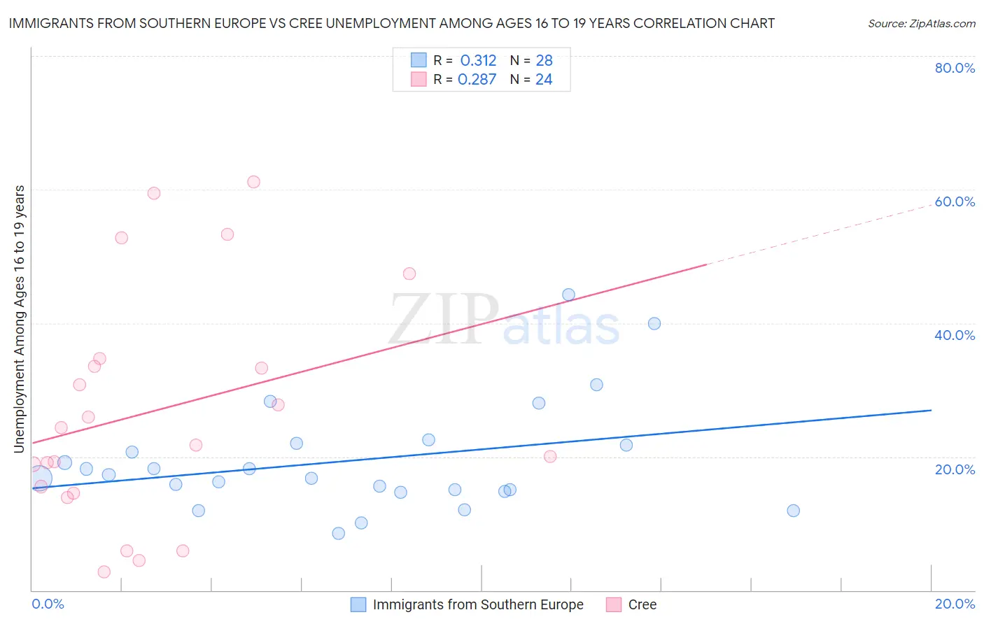 Immigrants from Southern Europe vs Cree Unemployment Among Ages 16 to 19 years