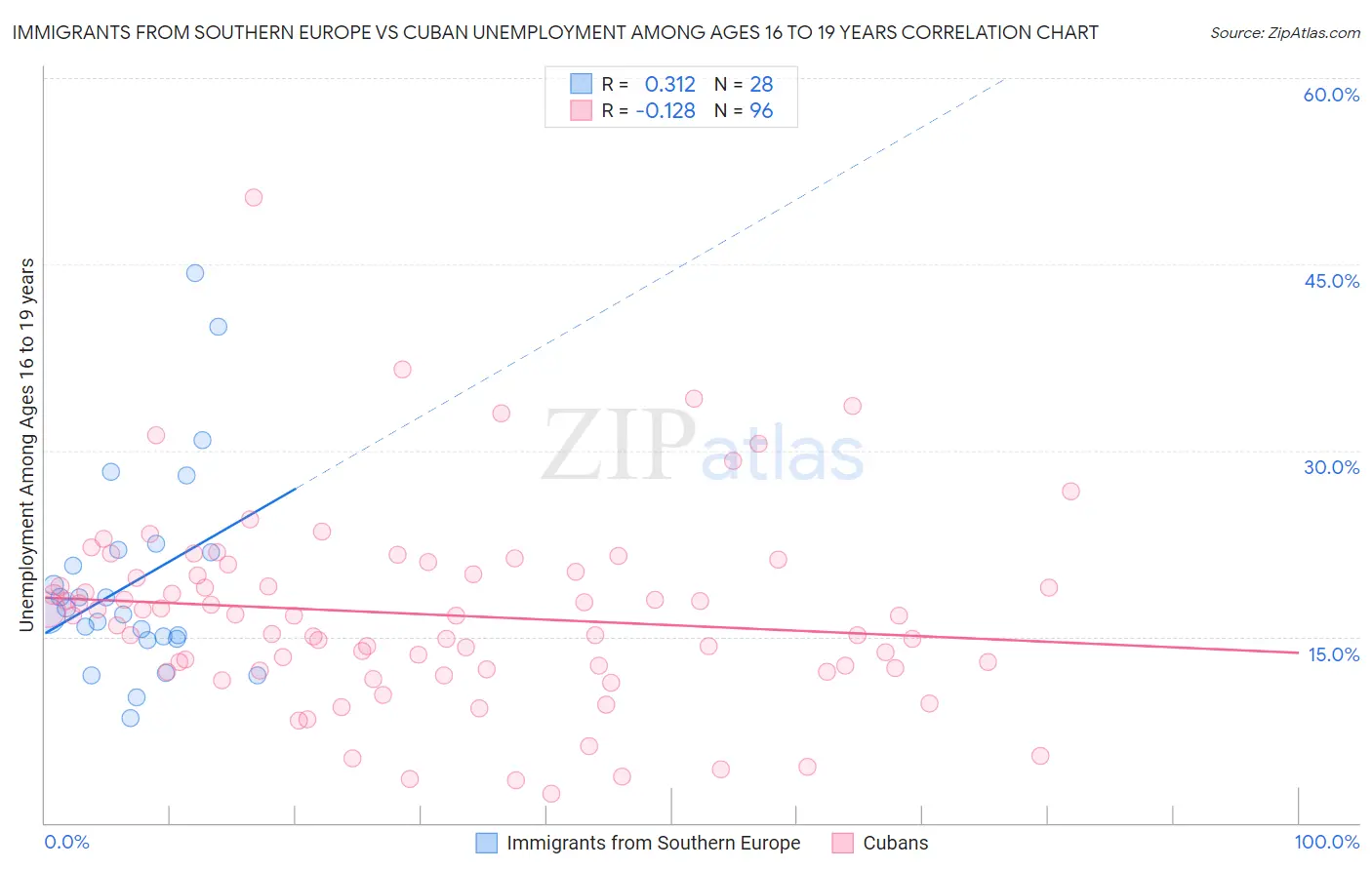Immigrants from Southern Europe vs Cuban Unemployment Among Ages 16 to 19 years