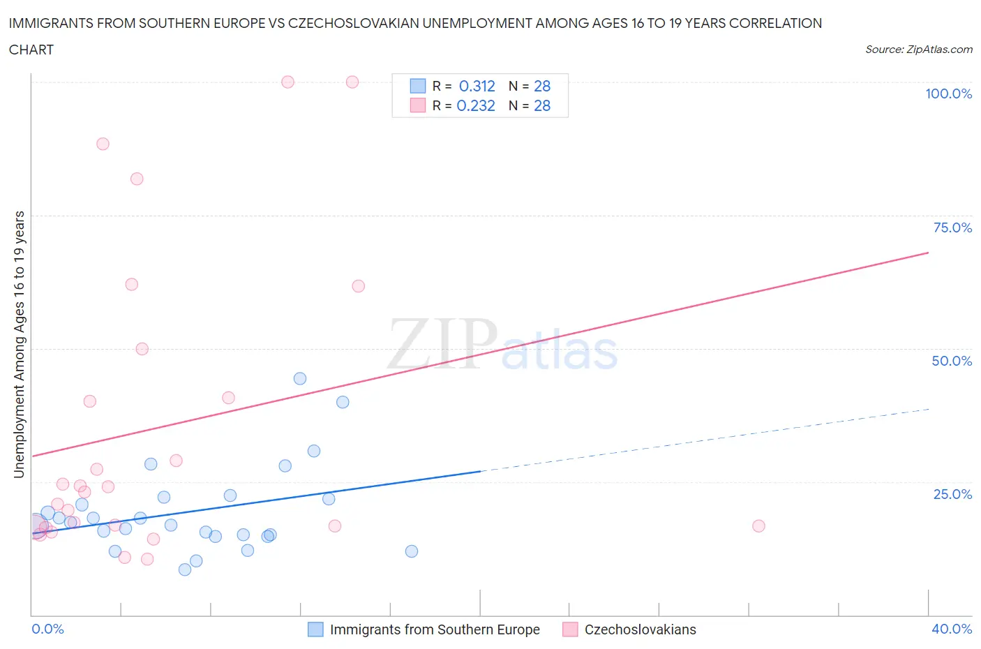 Immigrants from Southern Europe vs Czechoslovakian Unemployment Among Ages 16 to 19 years
