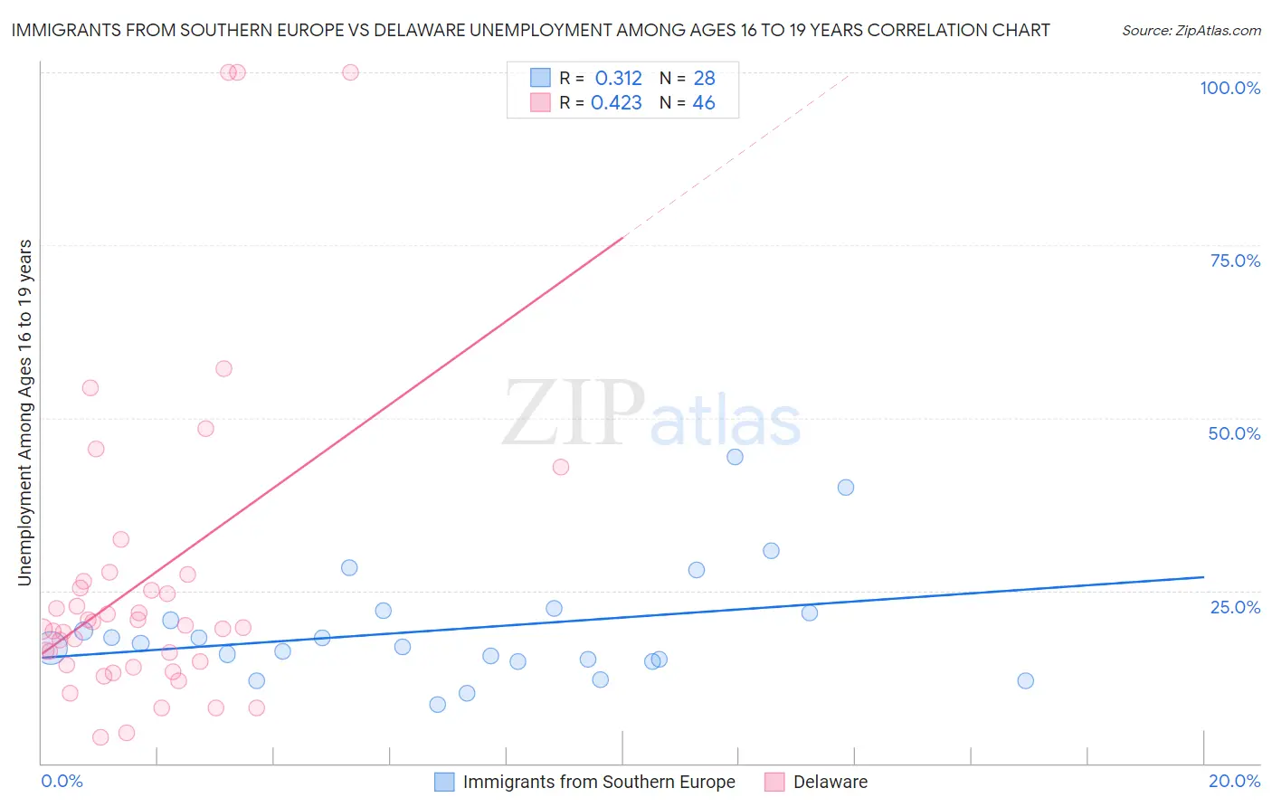 Immigrants from Southern Europe vs Delaware Unemployment Among Ages 16 to 19 years