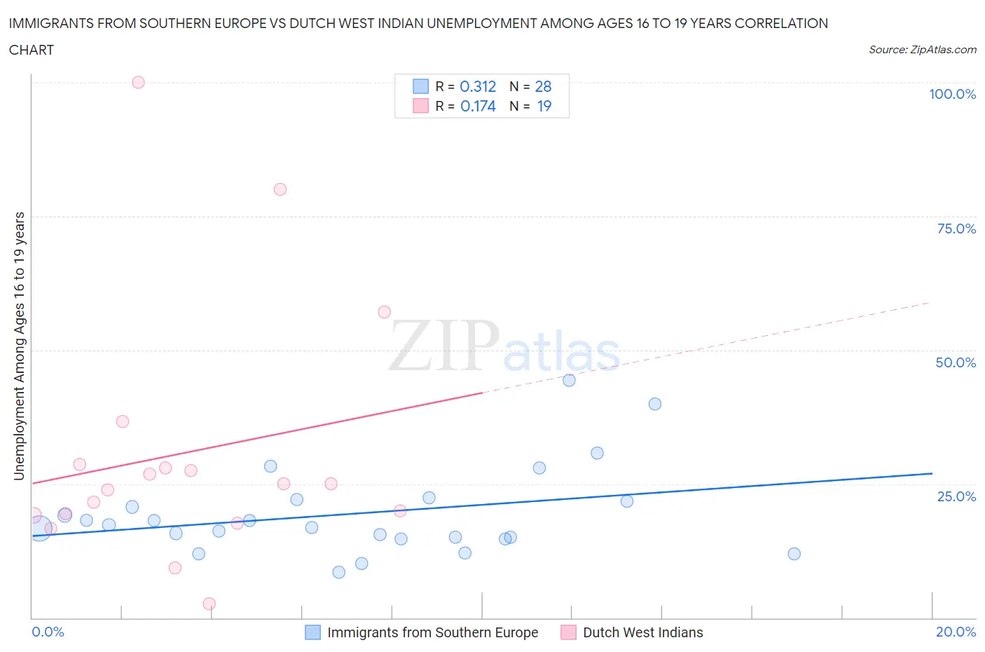 Immigrants from Southern Europe vs Dutch West Indian Unemployment Among Ages 16 to 19 years
