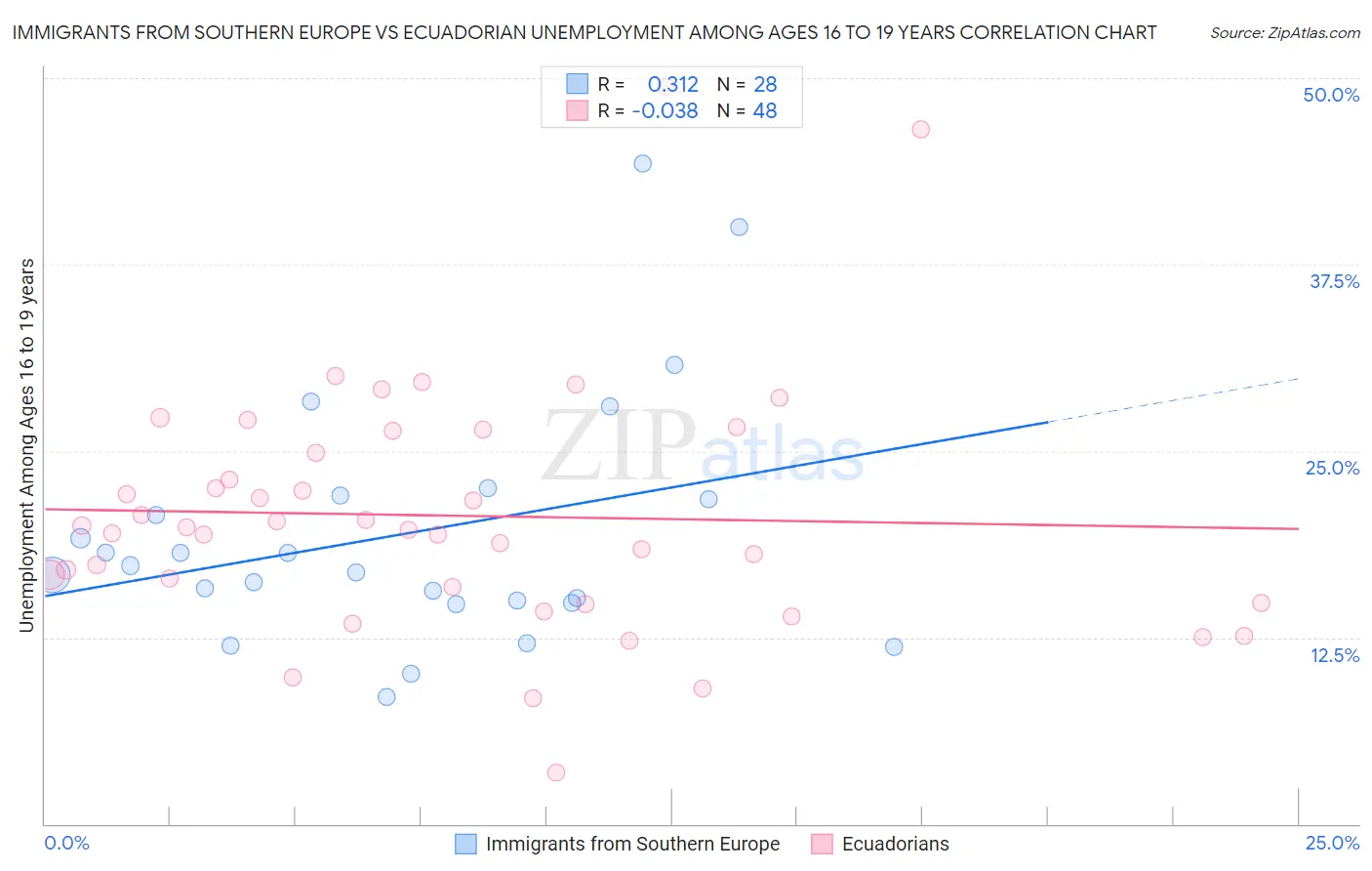 Immigrants from Southern Europe vs Ecuadorian Unemployment Among Ages 16 to 19 years