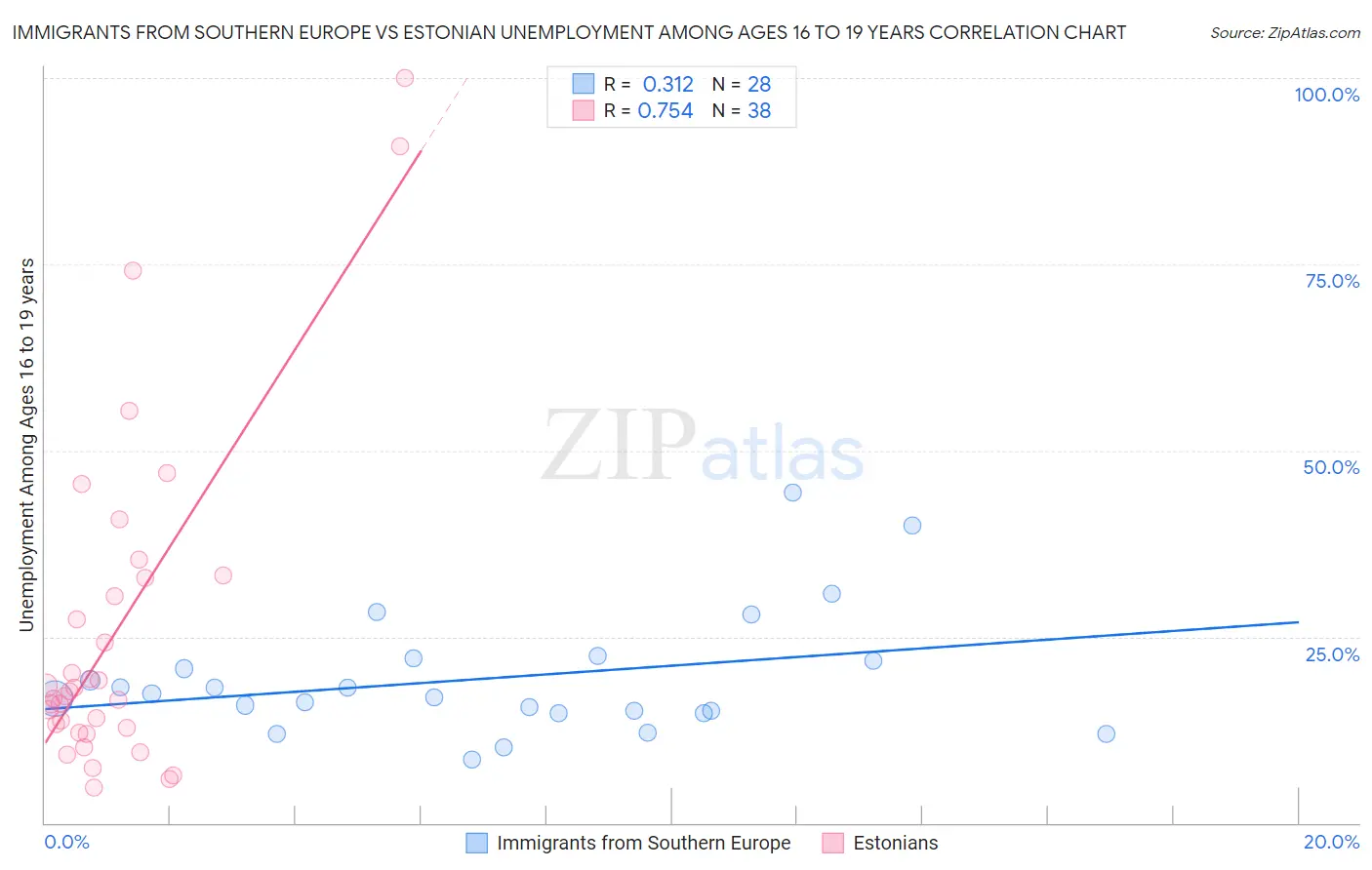 Immigrants from Southern Europe vs Estonian Unemployment Among Ages 16 to 19 years