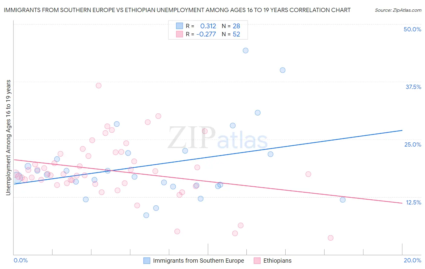 Immigrants from Southern Europe vs Ethiopian Unemployment Among Ages 16 to 19 years