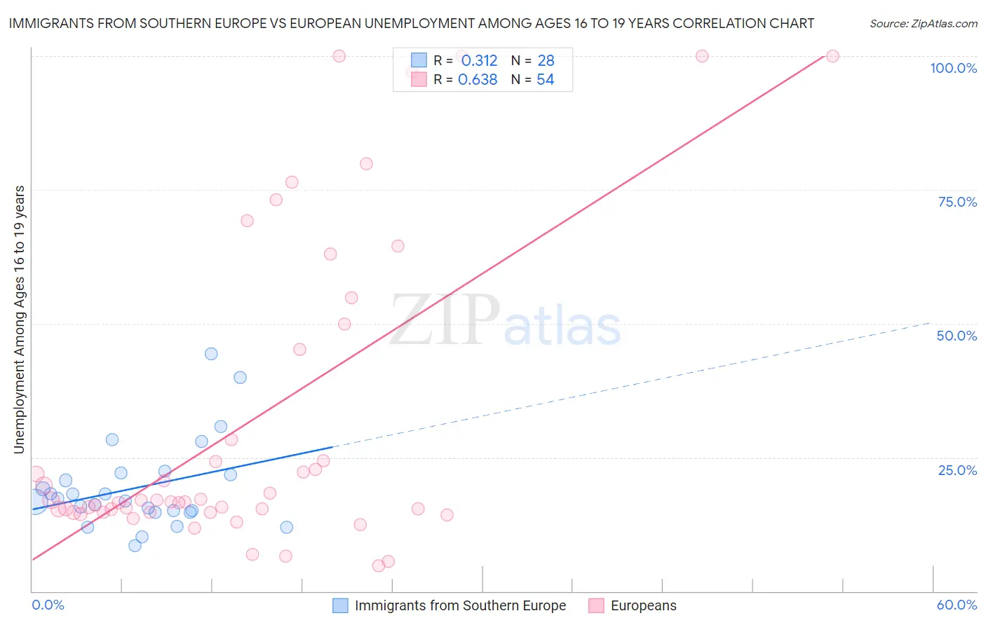 Immigrants from Southern Europe vs European Unemployment Among Ages 16 to 19 years